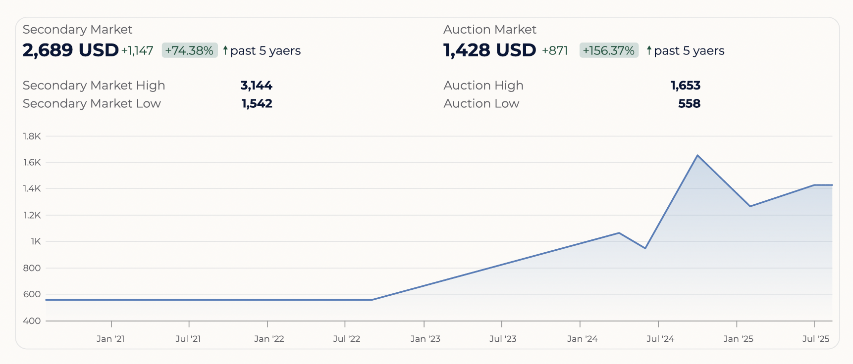 Price trend chart for Cartier Tank Vermeil 505701 showing secondary and auction market values over five years